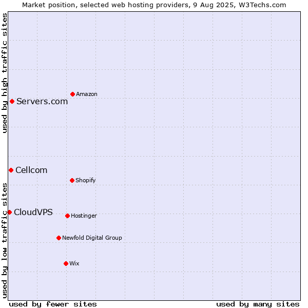 Market position of Servers.com vs. Cellcom vs. CloudVPS