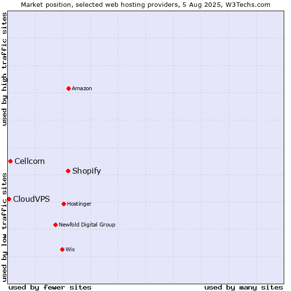 Market position of Shopify vs. Cellcom vs. CloudVPS