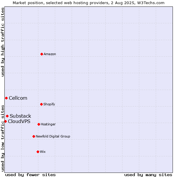 Market position of Substack vs. Cellcom vs. CloudVPS