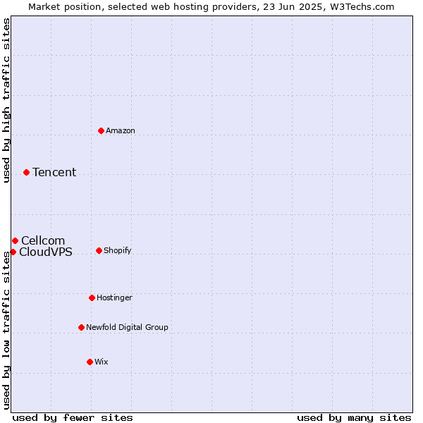 Market position of Tencent vs. Cellcom vs. CloudVPS