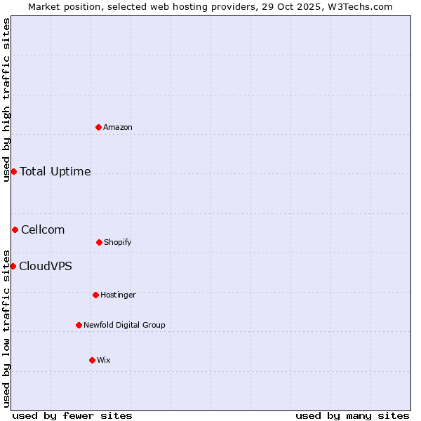 Market position of Cellcom vs. Total Uptime vs. CloudVPS