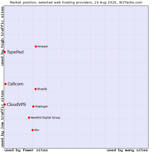 Market position of Cellcom vs. TypePad vs. CloudVPS