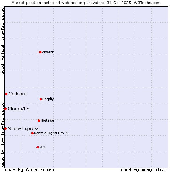 Market position of Cellcom vs. Shop-Express vs. CloudVPS