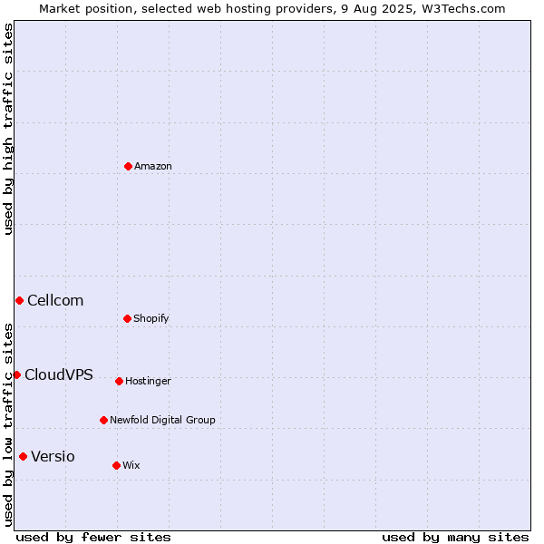Market position of Versio vs. Cellcom vs. CloudVPS