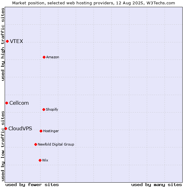 Market position of VTEX vs. Cellcom vs. CloudVPS