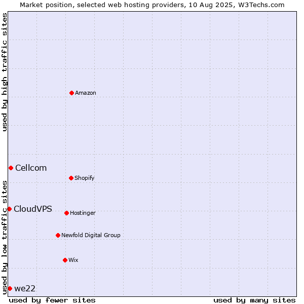 Market position of Cellcom vs. we22 vs. CloudVPS