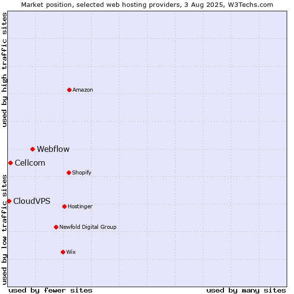 Market position of Webflow vs. Cellcom vs. CloudVPS
