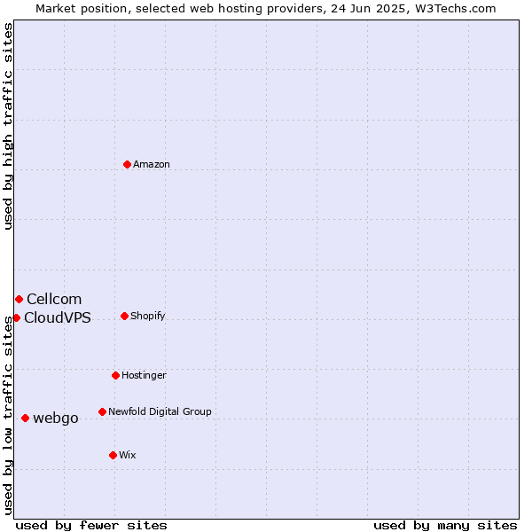 Market position of webgo vs. Cellcom vs. CloudVPS