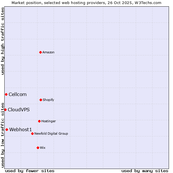 Market position of Webhost1 vs. Cellcom vs. CloudVPS