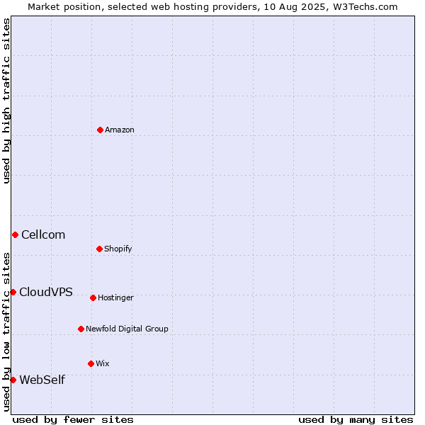 Market position of Cellcom vs. CloudVPS vs. WebSelf