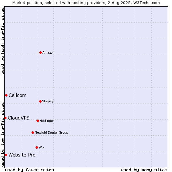 Market position of Cellcom vs. Website Pro vs. CloudVPS