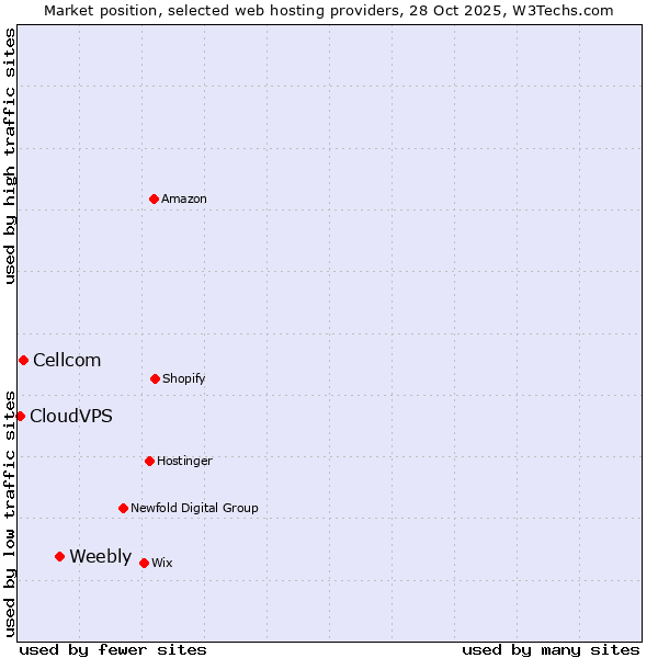 Market position of Weebly vs. Cellcom vs. CloudVPS