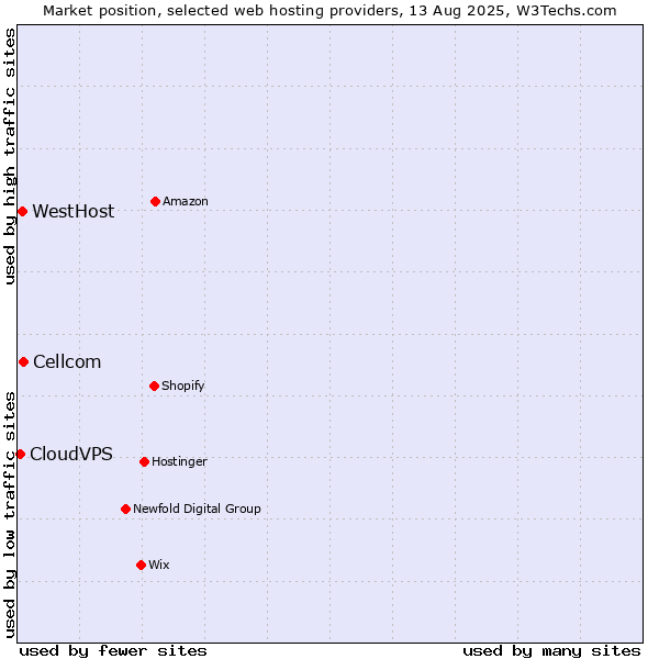 Market position of Cellcom vs. WestHost vs. CloudVPS