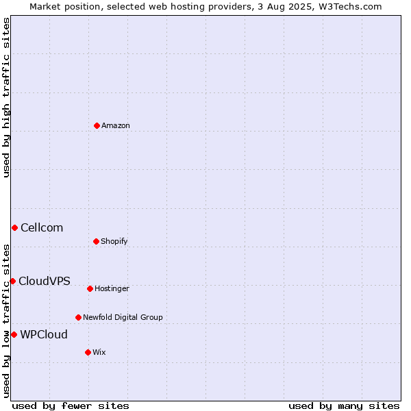 Market position of Cellcom vs. WPCloud vs. CloudVPS