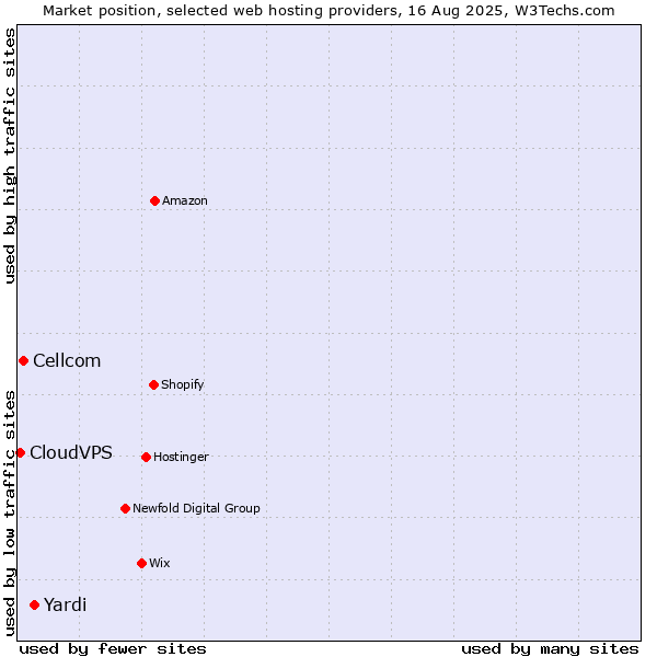 Market position of Yardi vs. Cellcom vs. CloudVPS
