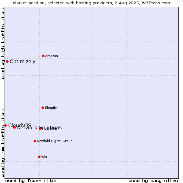 Market position of Network Solutions vs. Optimizely vs. CloudVPS