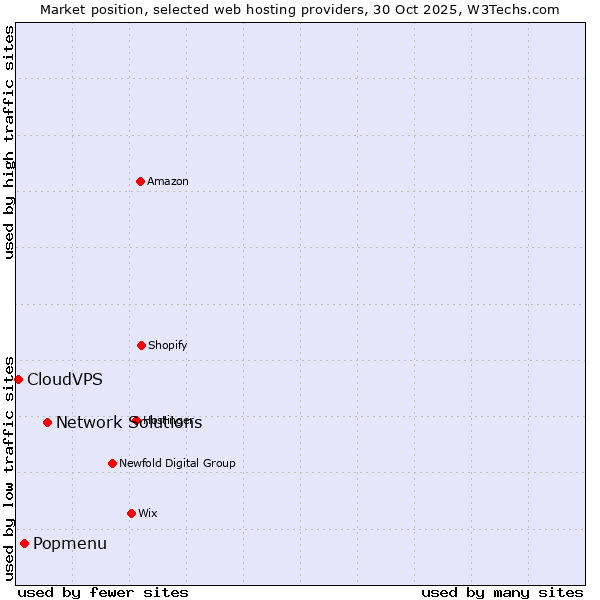 Market position of Network Solutions vs. Popmenu vs. CloudVPS
