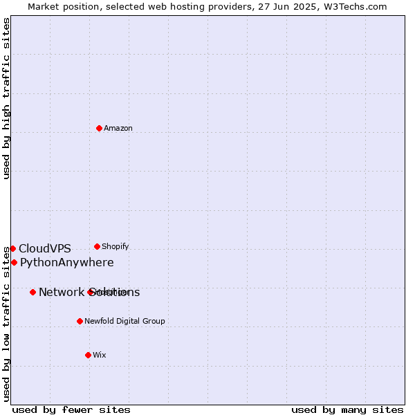 Market position of Network Solutions vs. PythonAnywhere vs. CloudVPS