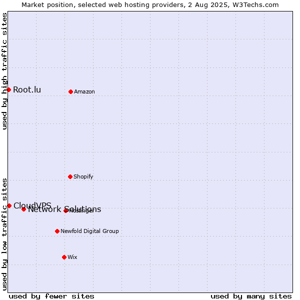 Market position of Network Solutions vs. CloudVPS vs. Root.lu