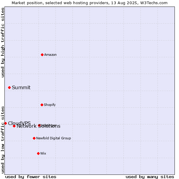 Market position of Network Solutions vs. Summit vs. CloudVPS