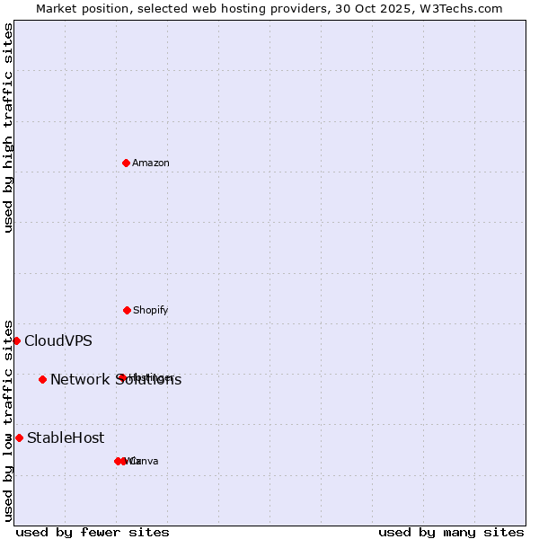 Market position of Network Solutions vs. StableHost vs. CloudVPS