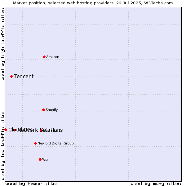 Market position of Network Solutions vs. Tencent vs. CloudVPS