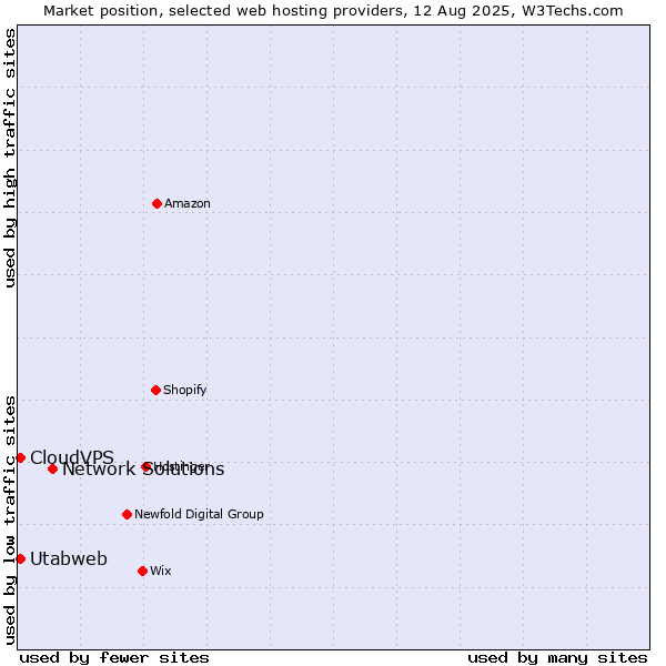 Market position of Network Solutions vs. CloudVPS vs. Utabweb