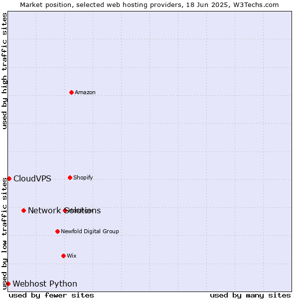Market position of Network Solutions vs. CloudVPS vs. Webhost Python