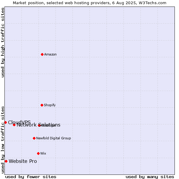 Market position of Network Solutions vs. Website Pro vs. CloudVPS