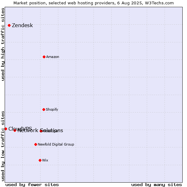 Market position of Network Solutions vs. Zendesk vs. CloudVPS