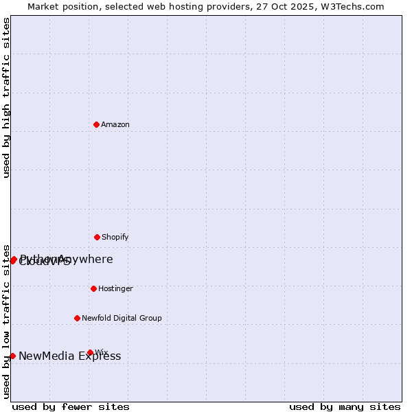 Market position of PythonAnywhere vs. NewMedia Express vs. CloudVPS