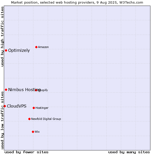 Market position of Optimizely vs. Nimbus Hosting vs. CloudVPS