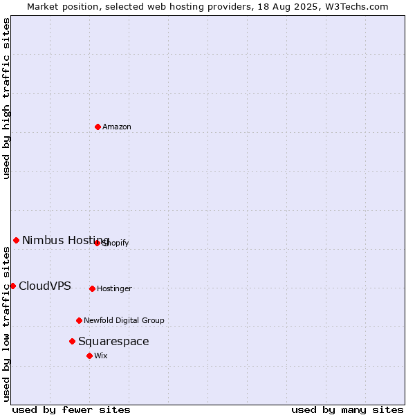 Market position of Squarespace vs. Nimbus Hosting vs. CloudVPS