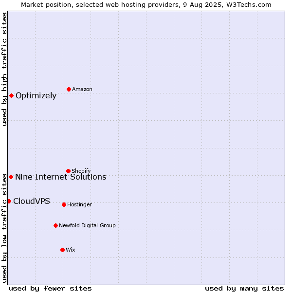 Market position of Optimizely vs. Nine Internet Solutions vs. CloudVPS