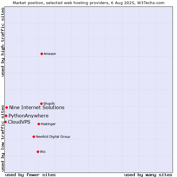 Market position of Nine Internet Solutions vs. PythonAnywhere vs. CloudVPS
