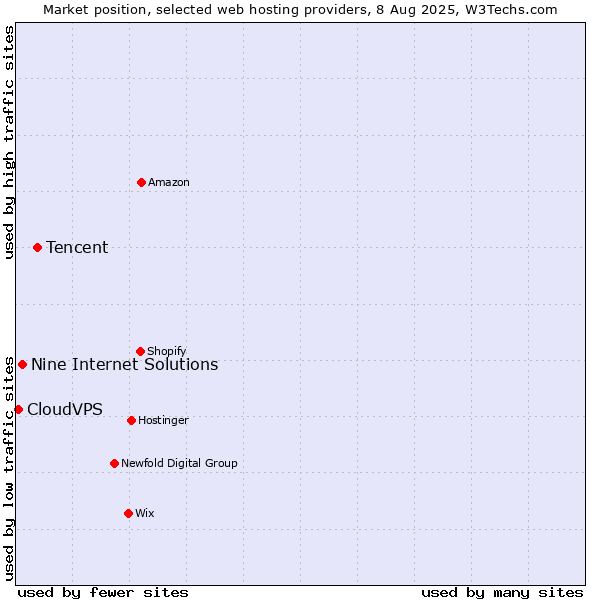Market position of Tencent vs. Nine Internet Solutions vs. CloudVPS