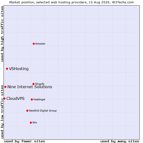 Market position of VSHosting vs. Nine Internet Solutions vs. CloudVPS