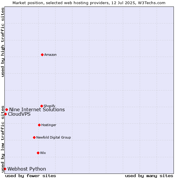Market position of Nine Internet Solutions vs. CloudVPS vs. Webhost Python