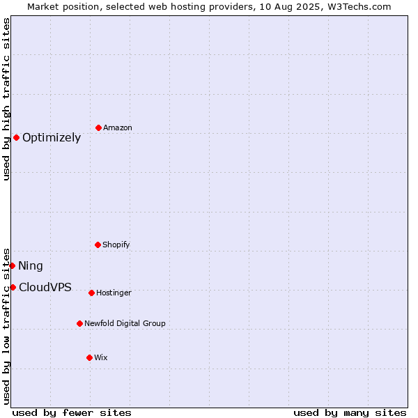 Market position of Optimizely vs. CloudVPS vs. Ning