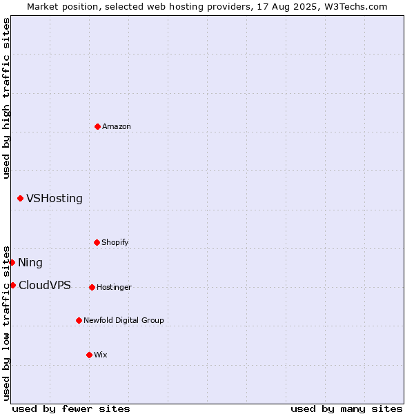 Market position of VSHosting vs. CloudVPS vs. Ning