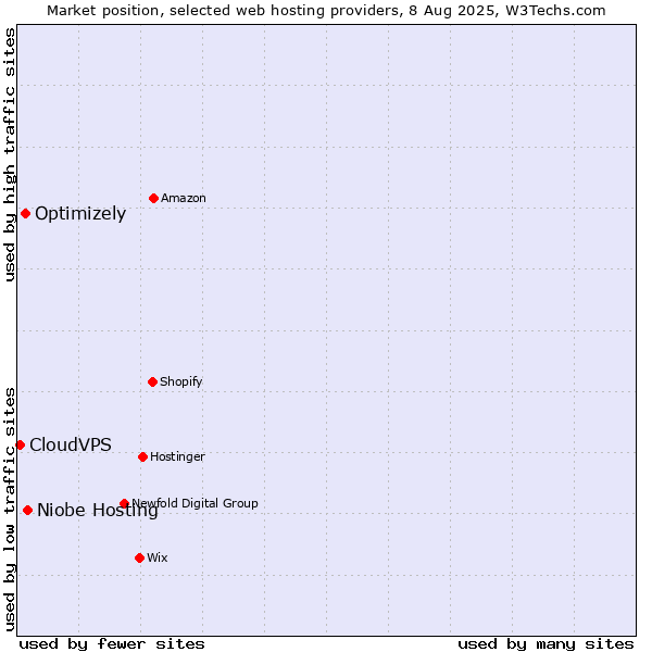 Market position of Niobe Hosting vs. Optimizely vs. CloudVPS