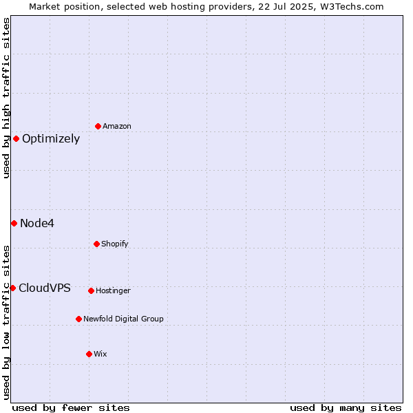 Market position of Optimizely vs. Node4 vs. CloudVPS