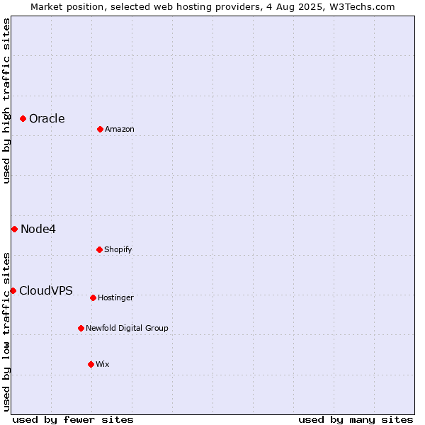 Market position of Oracle vs. Node4 vs. CloudVPS
