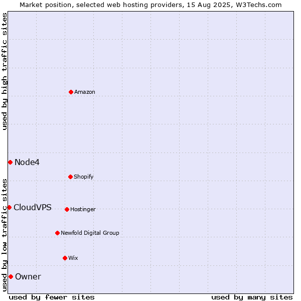 Market position of Owner vs. Node4 vs. CloudVPS