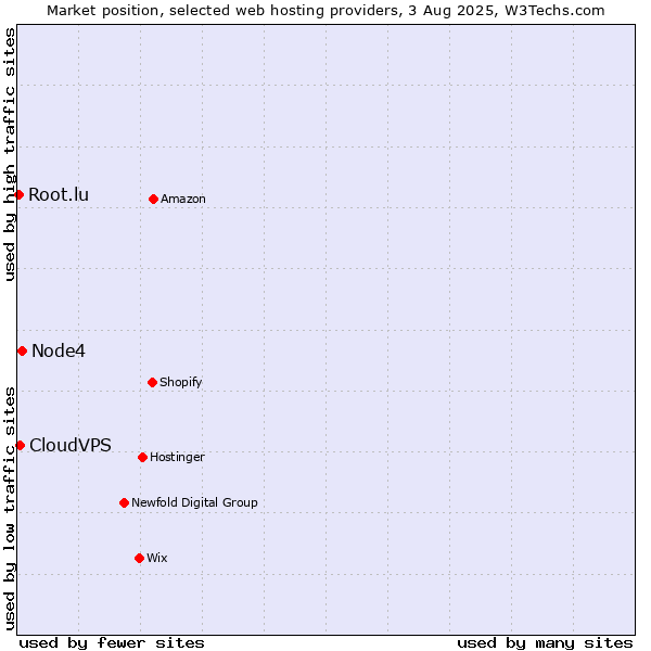 Market position of Node4 vs. CloudVPS vs. Root.lu