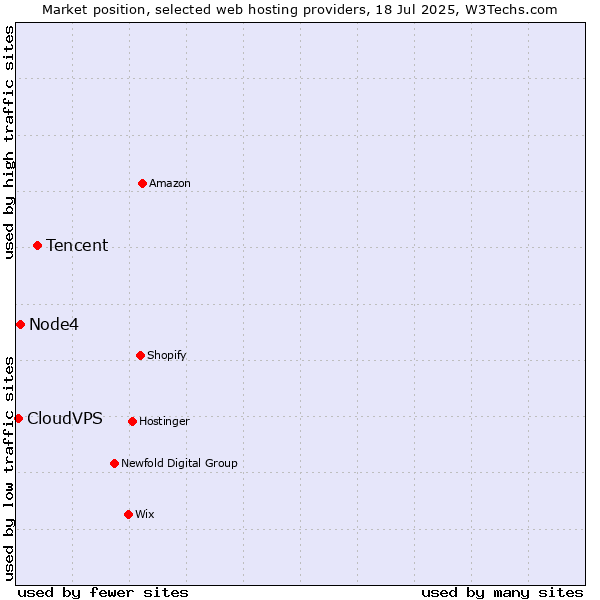 Market position of Tencent vs. Node4 vs. CloudVPS