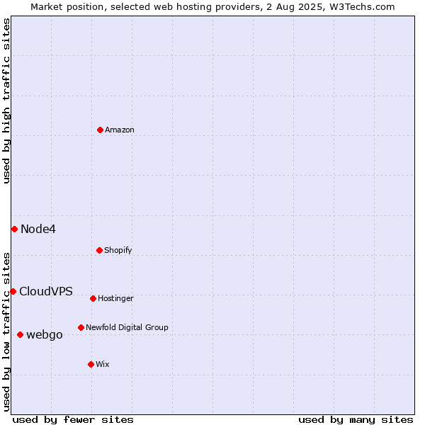 Market position of webgo vs. Node4 vs. CloudVPS