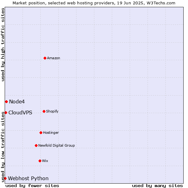 Market position of Node4 vs. CloudVPS vs. Webhost Python