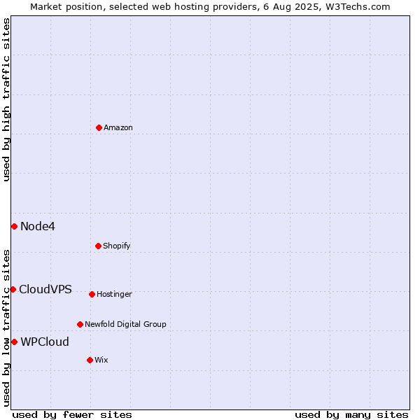 Market position of Node4 vs. WPCloud vs. CloudVPS