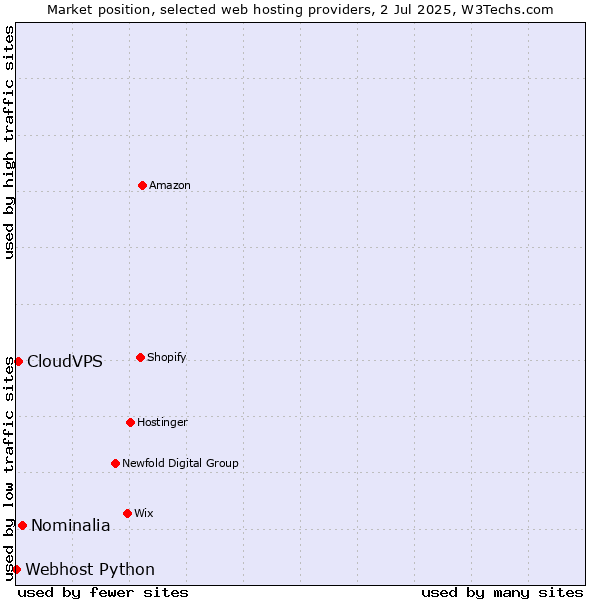 Market position of Nominalia vs. CloudVPS vs. Webhost Python